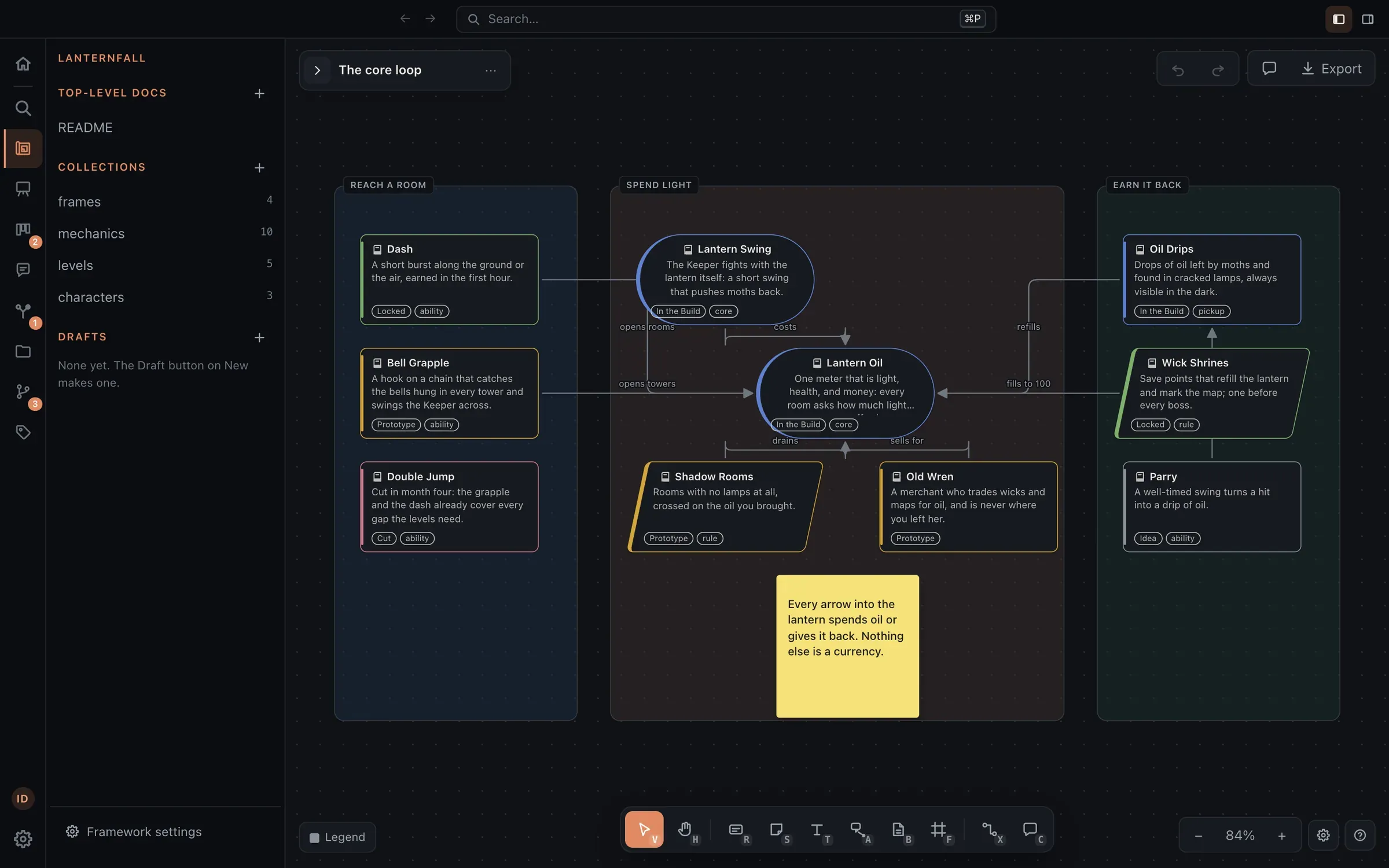 Uma tela chamada The core loop: habilidades que alcançam salas à esquerda, o óleo da lanterna no meio com setas chamadas costs, drains e sells for, e os itens e pontos de salvamento que o reabastecem à direita, com um post-it dizendo que nada mais é moeda.